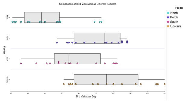Comparison of bird visits to different feeders